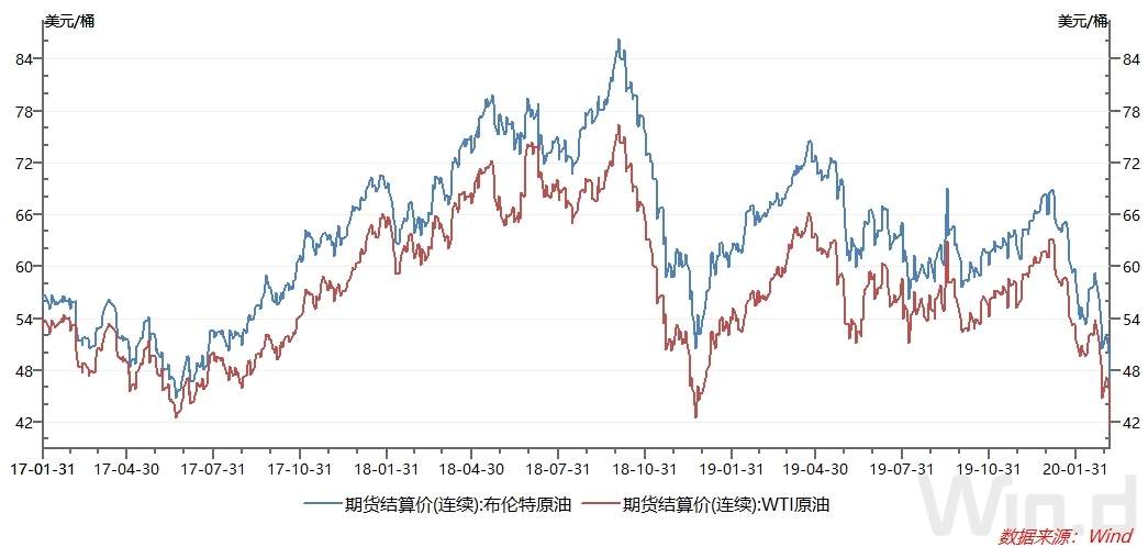 限产谈崩，国际油价大跌30%！石油需求承压，油价未来走势如何？