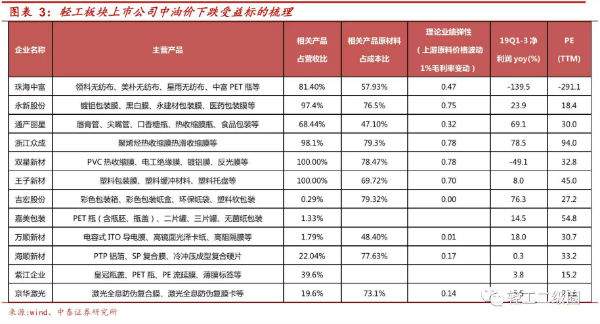 国际油价史诗级暴跌！国内厂商迎政策套利机会，下游机会如何？