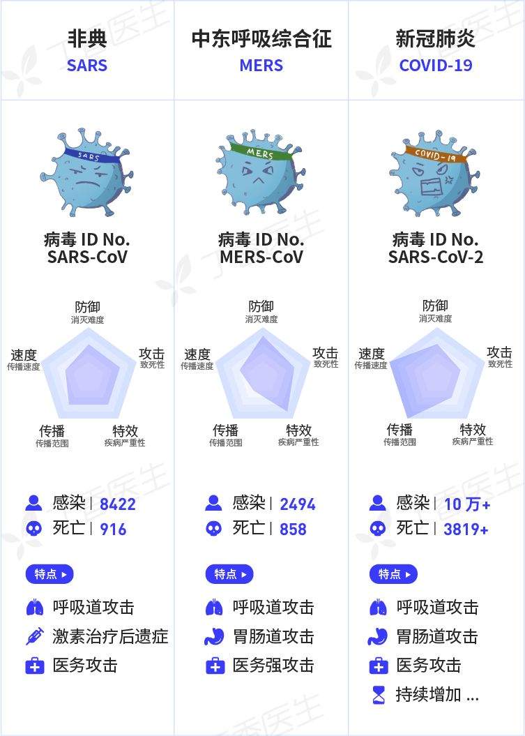 新冠病毒传染性比SARS还强？一张图读懂引发疫情的冠状病毒