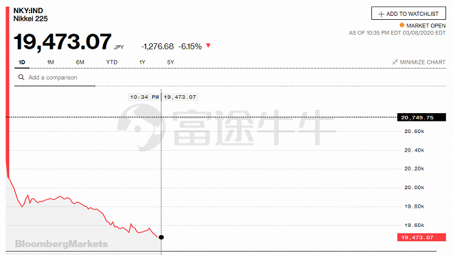 日本GDP下滑超预期！股市全线崩溃