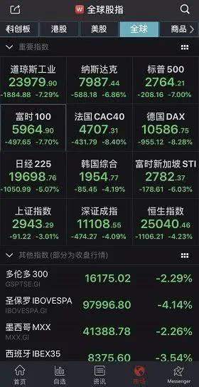 美股暴跌20万亿，23年首次熔断，前因后果令人唏嘘