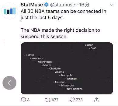 噩耗不断！NBA第二位感染者诞生，5天30队全部都有直接或间接接触