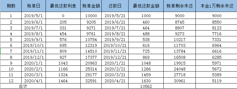 少还一时爽，利息火葬场！百科君告诉你信用卡“最低还款”有多可怕！