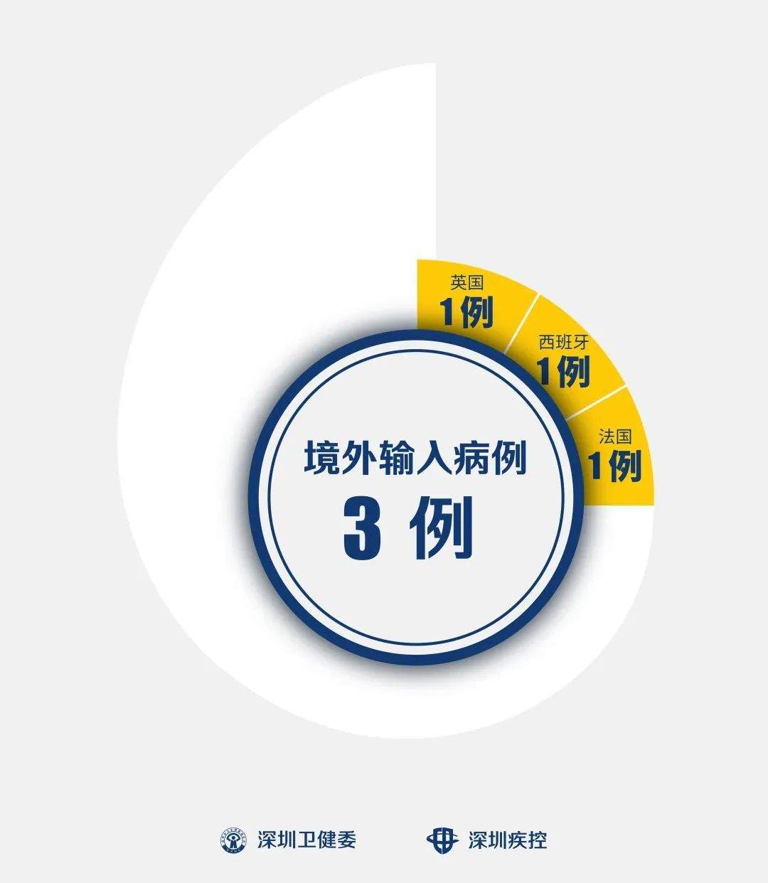 深圳0新增！中国以外确诊超5万例，美国进入紧急状态！