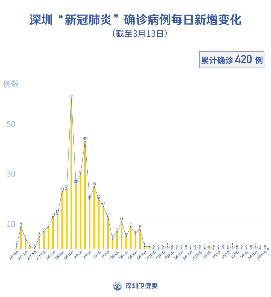 深圳0新增！中国以外确诊超5万例，美国进入紧急状态！