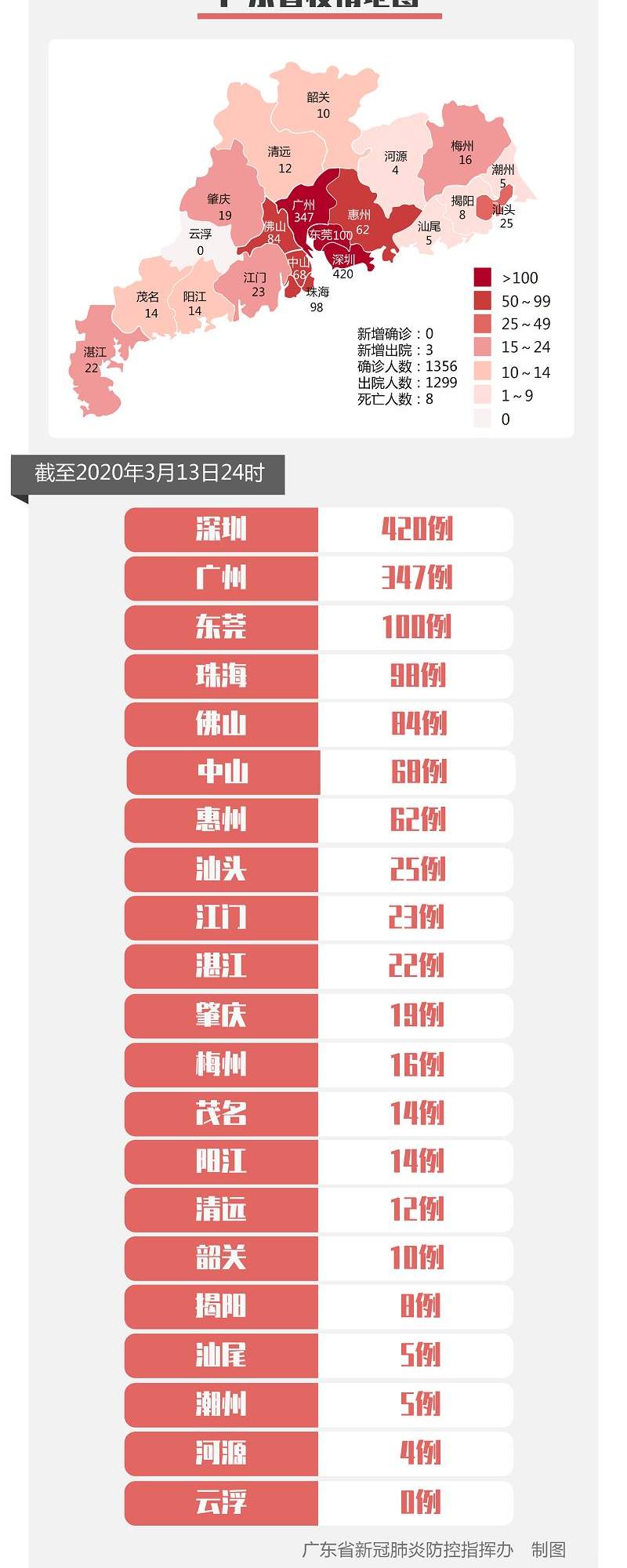 深圳0新增！中国以外确诊超5万例，美国进入紧急状态！