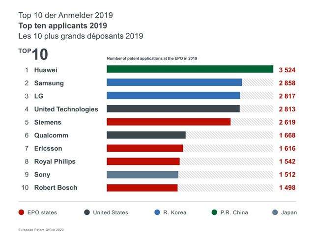 华为霸榜！欧洲专利第一