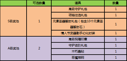 三月福利享不停，元素圣器解封材料等你领！