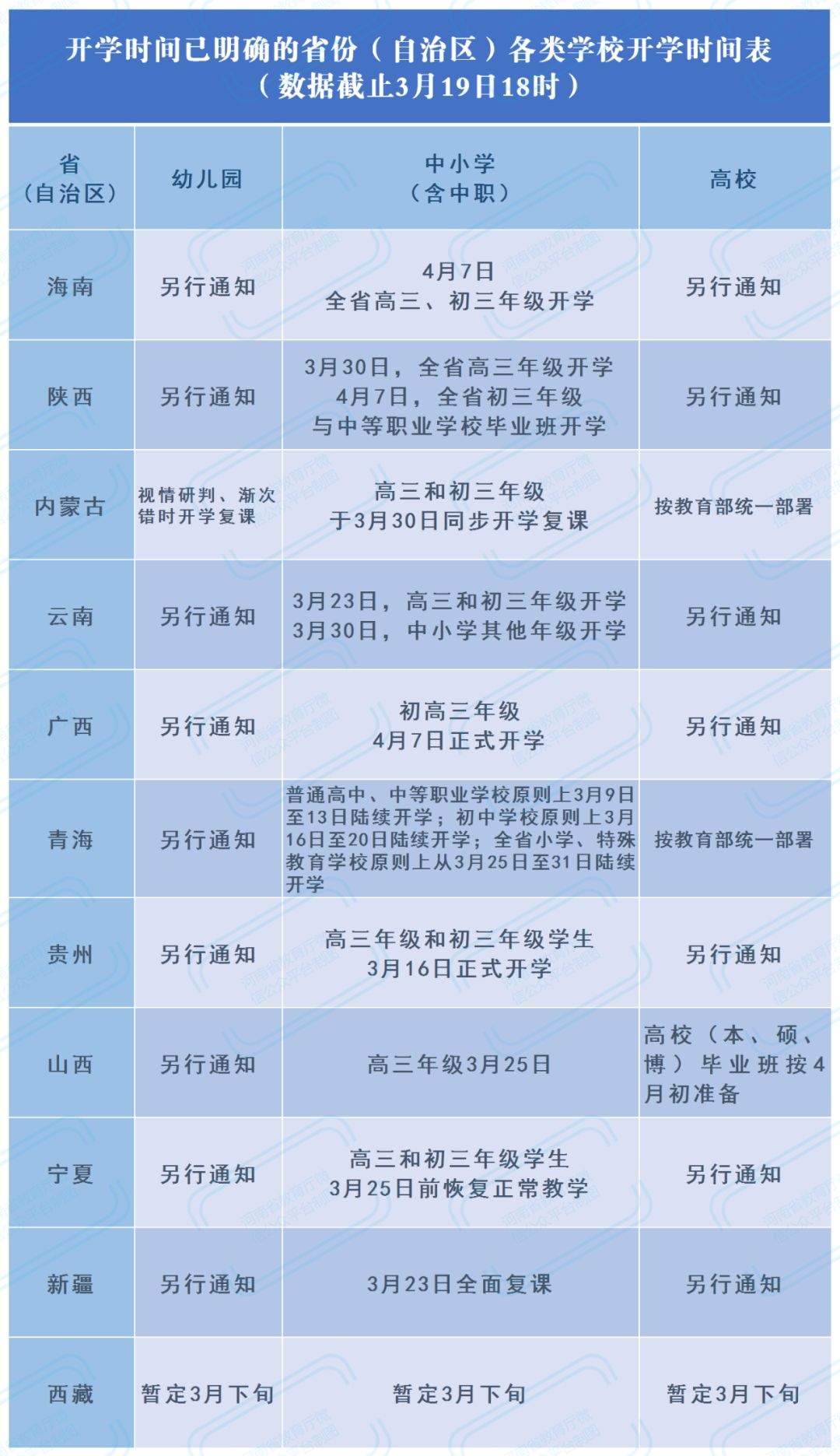 最新！山东新增2例境外输入确诊！11个省（区）开学时间表公布！