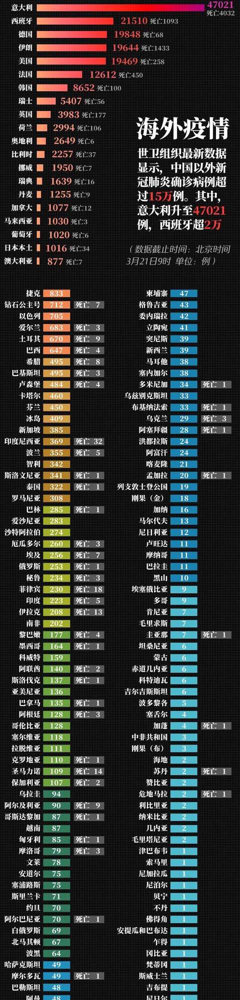 境外感染数超15万例！该国成全球死亡病例最多国家