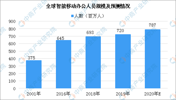 2020年远程办公行业市场规模及未来发展趋势预测