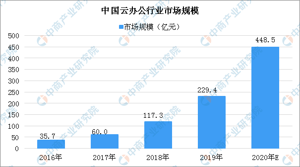 2020年远程办公行业市场规模及未来发展趋势预测