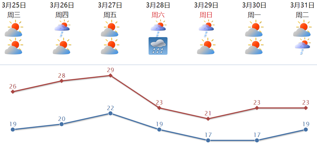 气温逐日回升周五最高气温将达到29℃！不过…雨又要来了