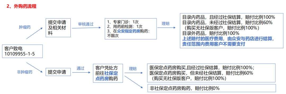 尊享e生2020上线，续保规则大变样？！