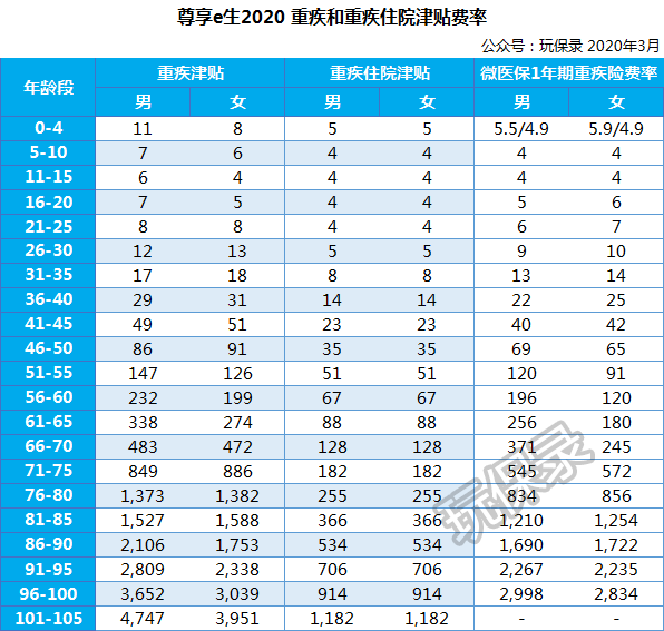 尊享e生2020上线，续保规则大变样？！