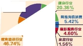 深圳2019年消费投诉超22万宗预付费消费和网络游戏投诉是热点