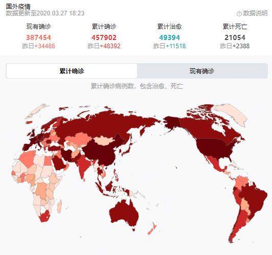 截止到3月27日18时，西班牙疫情失控，新增跃居欧洲第一、全球第二