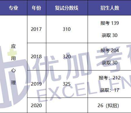 21届心理学考研院校介绍|山东师范大学篇