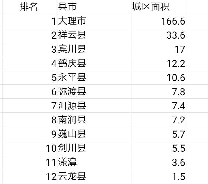 大理各县市，城区面积排名，最大是祥云，你的家乡排第几？下篇