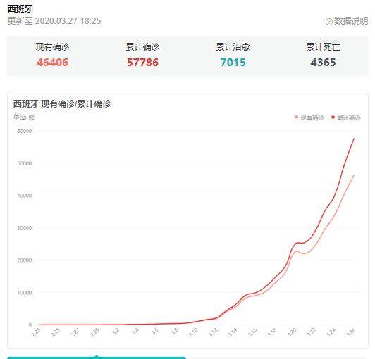 截止到3月27日18时，西班牙疫情失控，新增跃居欧洲第一、全球第二