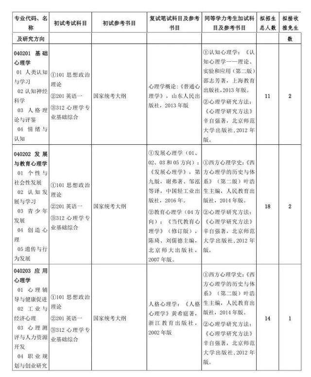 21届心理学考研院校介绍|山东师范大学篇