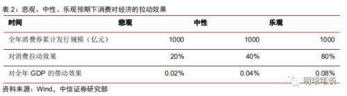 中信证券：如何重振消费？