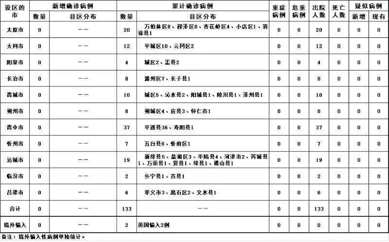 【901|关注】山西连续31天本地无新增确诊病例！中国28日起暂停持有效签证、居留许可的外国人入境