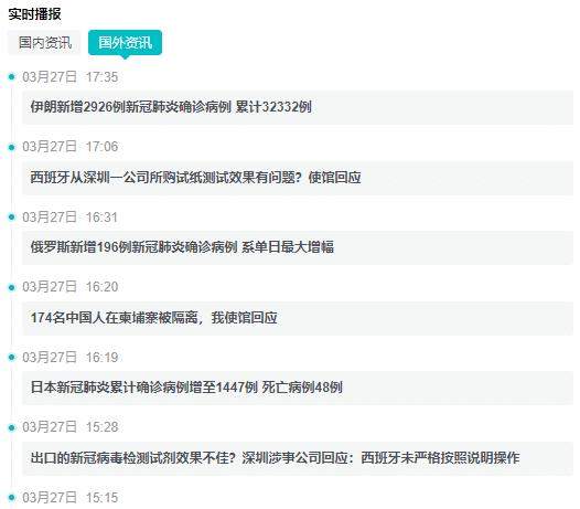 截止到3月27日18时，西班牙疫情失控，新增跃居欧洲第一、全球第二