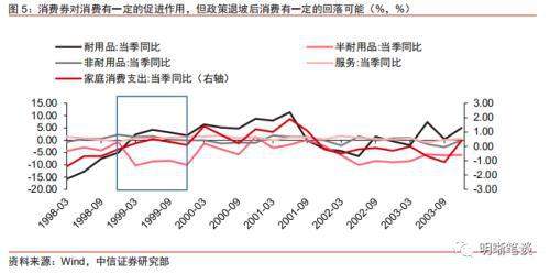 中信证券：如何重振消费？