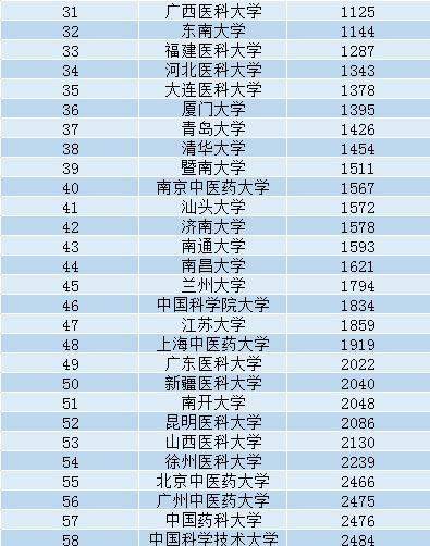 中国内地高校“临床医学”最新排名，北大第5，浙大第7