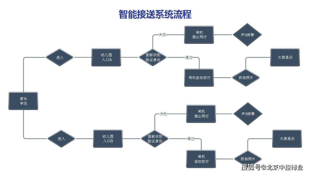 智能幼儿园人脸识别管理软件基础方案