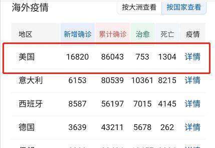 疫情新通报：美国连续3天新增确诊破万，意料之内的事情发生了！