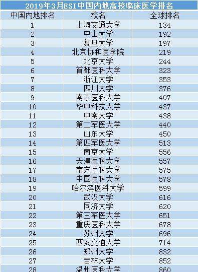 中国内地高校“临床医学”最新排名，北大第5，浙大第7