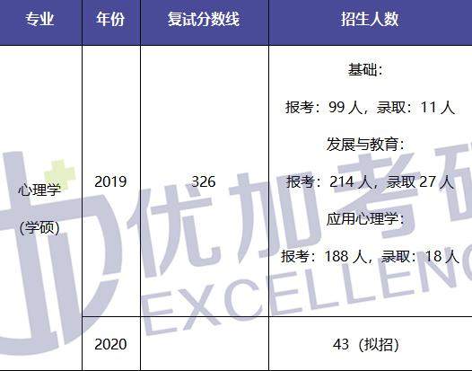 21届心理学考研院校介绍|山东师范大学篇