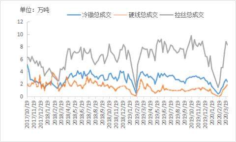 全国工业线材成交量周度调研（3/20-3/26）