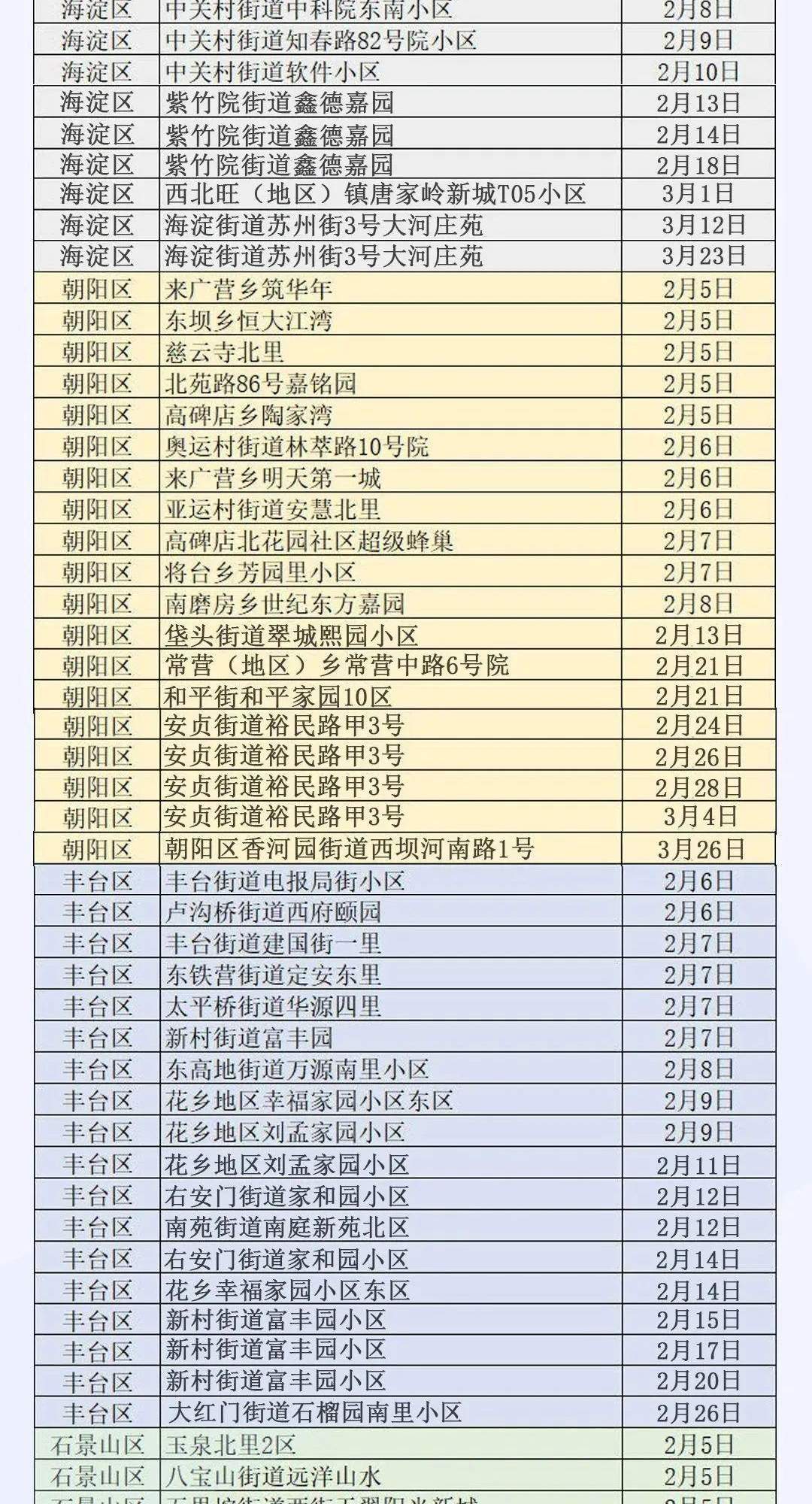 27日0-12时，北京无新增！昨日新增境外输入4例，1例涉及朝阳这个小区