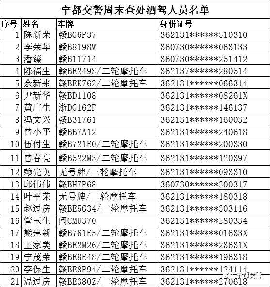 酒驾曝光|宁都交警开展严查酒驾醉驾统一行动，23名“醉猫”落网