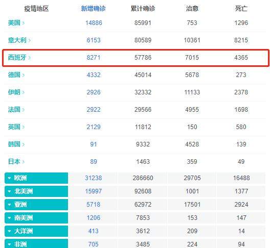 截止到3月27日18时，西班牙疫情失控，新增跃居欧洲第一、全球第二