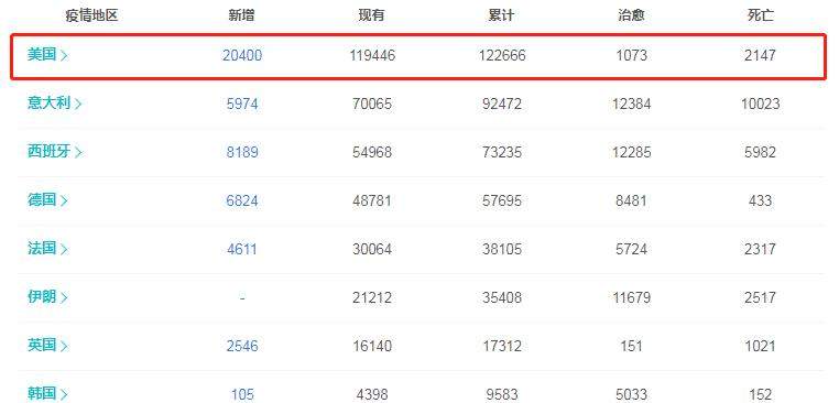 国外疫情新通告：累计确诊超58万，美国确诊再创新高，居全球第一