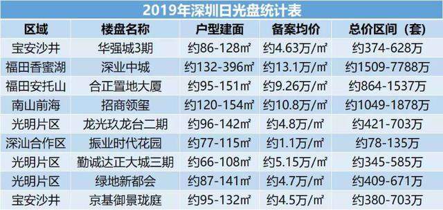 人傻钱多？深圳人花4000万抢公寓