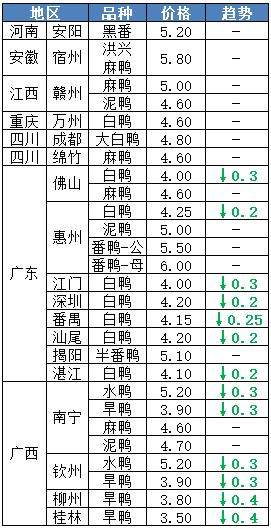 2020年03月30日鸭苗毛鸭，淘汰鸭番鸭/麻鸭种蛋价格