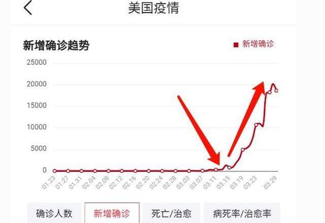 美国确诊超14万例，特朗普：若死亡控制10万人，说明我们做得不错