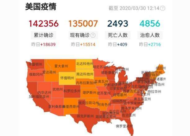 美国确诊超14万例，特朗普：若死亡控制10万人，说明我们做得不错