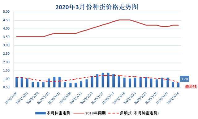 2020年03月30日鸭苗毛鸭，淘汰鸭番鸭/麻鸭种蛋价格