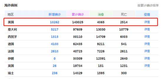 炸了！美国新冠肺炎患者突破14万，特朗普却一点都不慌