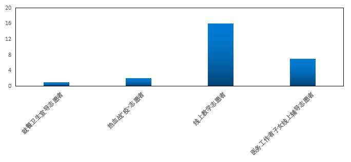 电机志愿｜线上防疫的青春风景线