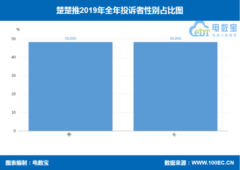 「年度曝光」楚楚推2019年度消费评级数据出炉获2次"不建议下单"