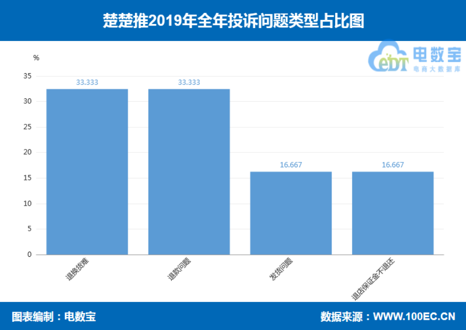 「年度曝光」楚楚推2019年度消费评级数据出炉获2次"不建议下单"