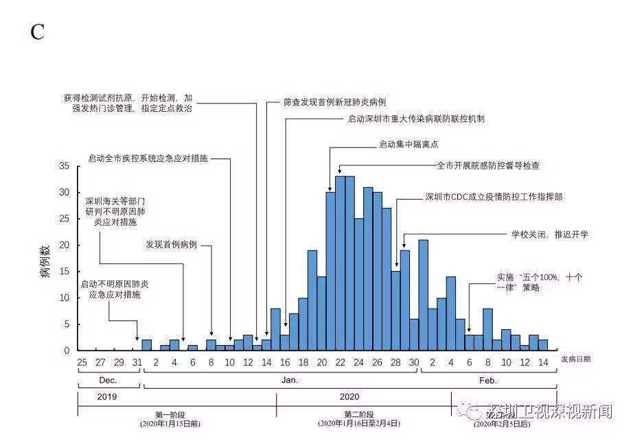 不惧疫情，深圳依旧春暖花开！