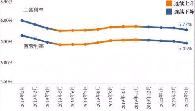 首套房，房贷32万，房贷利率6.37%，这个利率高吗？